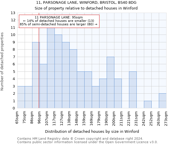 11, PARSONAGE LANE, WINFORD, BRISTOL, BS40 8DG: Size of property relative to detached houses in Winford