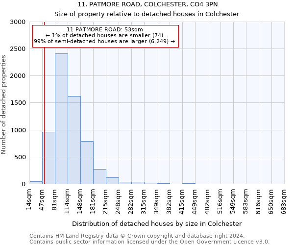 11, PATMORE ROAD, COLCHESTER, CO4 3PN: Size of property relative to detached houses in Colchester