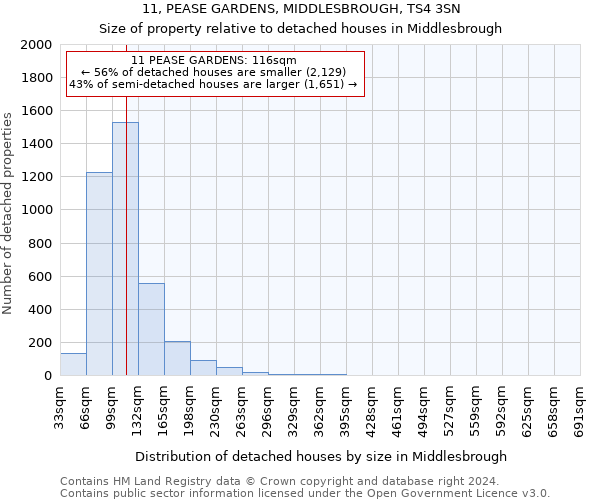 11, PEASE GARDENS, MIDDLESBROUGH, TS4 3SN: Size of property relative to detached houses in Middlesbrough