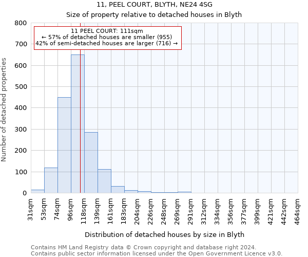 11, PEEL COURT, BLYTH, NE24 4SG: Size of property relative to detached houses in Blyth