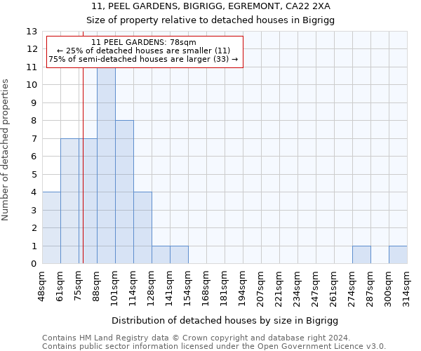 11, PEEL GARDENS, BIGRIGG, EGREMONT, CA22 2XA: Size of property relative to detached houses in Bigrigg