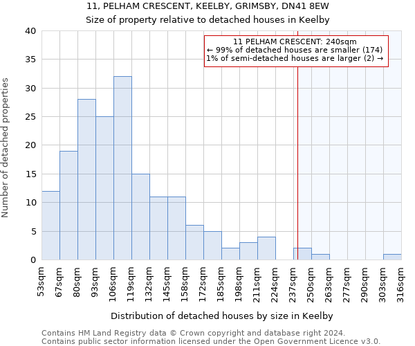 11, PELHAM CRESCENT, KEELBY, GRIMSBY, DN41 8EW: Size of property relative to detached houses in Keelby