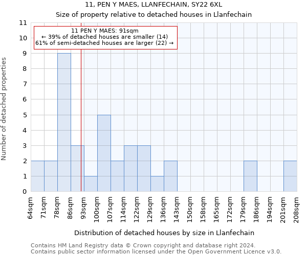 11, PEN Y MAES, LLANFECHAIN, SY22 6XL: Size of property relative to detached houses in Llanfechain