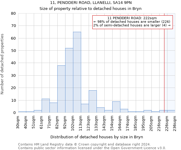 11, PENDDERI ROAD, LLANELLI, SA14 9PN: Size of property relative to detached houses in Bryn