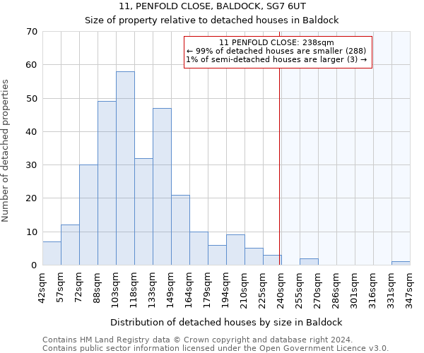 11, PENFOLD CLOSE, BALDOCK, SG7 6UT: Size of property relative to detached houses in Baldock