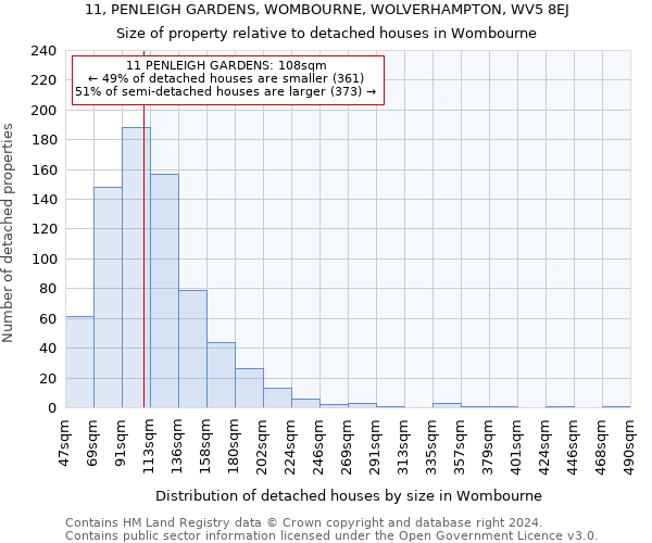 11, PENLEIGH GARDENS, WOMBOURNE, WOLVERHAMPTON, WV5 8EJ: Size of property relative to detached houses in Wombourne