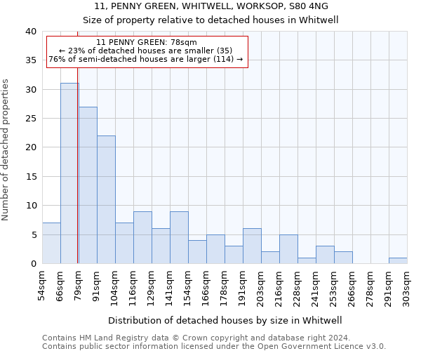 11, PENNY GREEN, WHITWELL, WORKSOP, S80 4NG: Size of property relative to detached houses in Whitwell