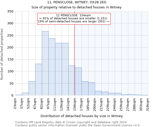 11, PENSCLOSE, WITNEY, OX28 2EG: Size of property relative to detached houses in Witney