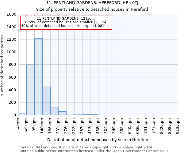 11, PENTLAND GARDENS, HEREFORD, HR4 0TJ: Size of property relative to detached houses in Hereford