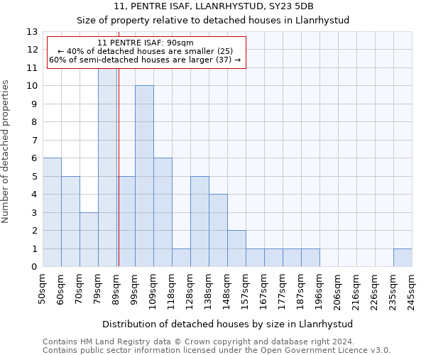 11, PENTRE ISAF, LLANRHYSTUD, SY23 5DB: Size of property relative to detached houses in Llanrhystud