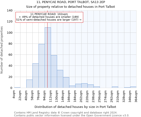 11, PENYCAE ROAD, PORT TALBOT, SA13 2EP: Size of property relative to detached houses in Port Talbot