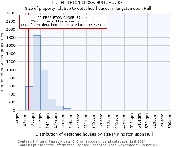 11, PEPPLETON CLOSE, HULL, HU7 0EL: Size of property relative to detached houses in Kingston upon Hull