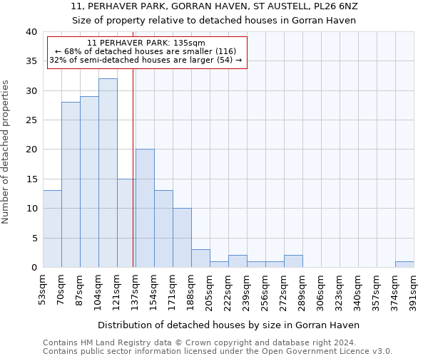 11, PERHAVER PARK, GORRAN HAVEN, ST AUSTELL, PL26 6NZ: Size of property relative to detached houses in Gorran Haven