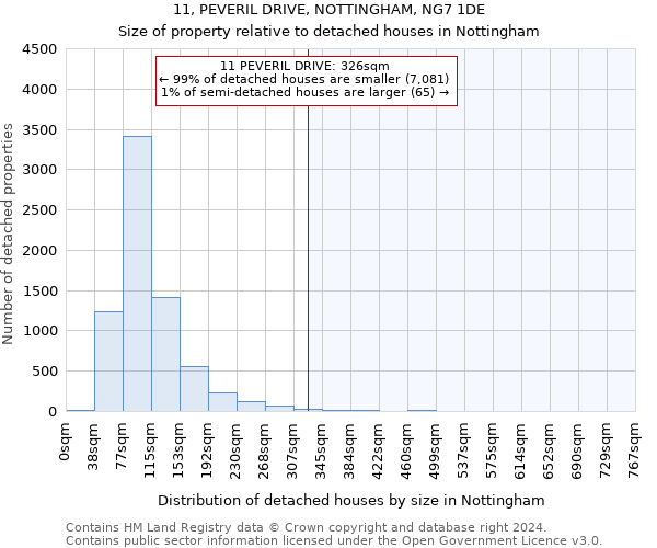 11, PEVERIL DRIVE, NOTTINGHAM, NG7 1DE: Size of property relative to detached houses in Nottingham