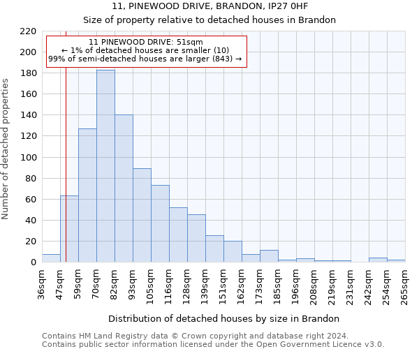 11, PINEWOOD DRIVE, BRANDON, IP27 0HF: Size of property relative to detached houses in Brandon
