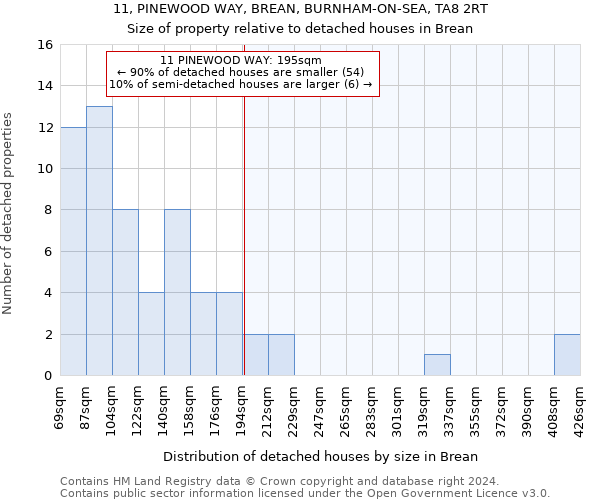 11, PINEWOOD WAY, BREAN, BURNHAM-ON-SEA, TA8 2RT: Size of property relative to detached houses in Brean