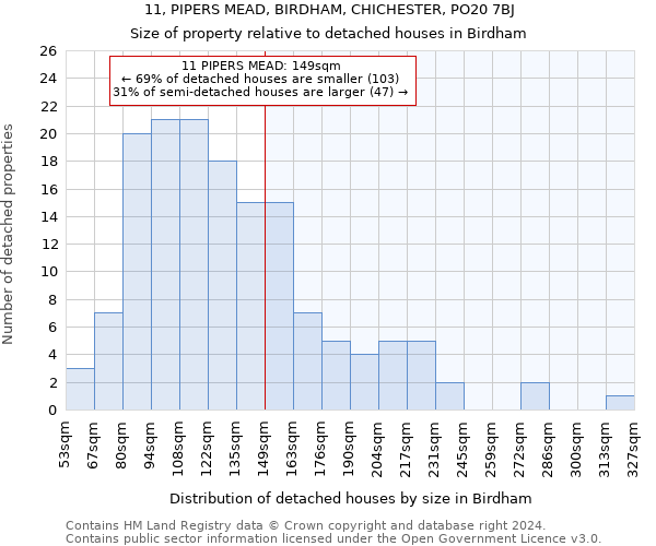 11, PIPERS MEAD, BIRDHAM, CHICHESTER, PO20 7BJ: Size of property relative to detached houses in Birdham