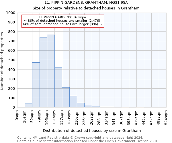 11, PIPPIN GARDENS, GRANTHAM, NG31 9SA: Size of property relative to detached houses in Grantham