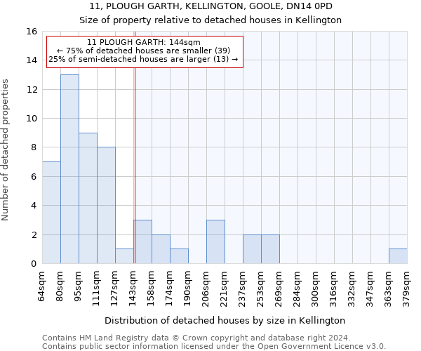 11, PLOUGH GARTH, KELLINGTON, GOOLE, DN14 0PD: Size of property relative to detached houses in Kellington