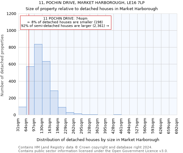 11, POCHIN DRIVE, MARKET HARBOROUGH, LE16 7LP: Size of property relative to detached houses in Market Harborough