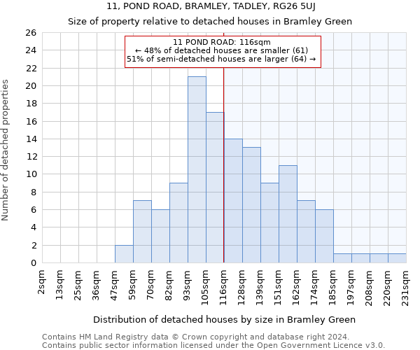 11, POND ROAD, BRAMLEY, TADLEY, RG26 5UJ: Size of property relative to detached houses in Bramley Green