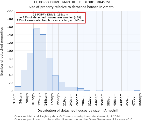11, POPPY DRIVE, AMPTHILL, BEDFORD, MK45 2AT: Size of property relative to detached houses in Ampthill