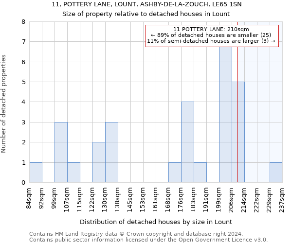 11, POTTERY LANE, LOUNT, ASHBY-DE-LA-ZOUCH, LE65 1SN: Size of property relative to detached houses in Lount