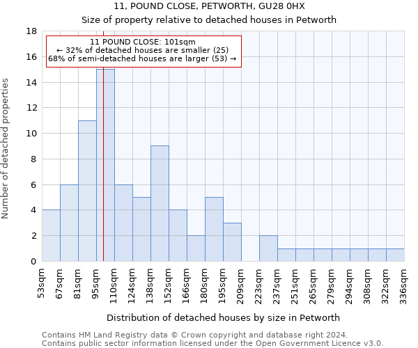 11, POUND CLOSE, PETWORTH, GU28 0HX: Size of property relative to detached houses in Petworth