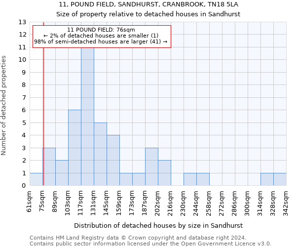 11, POUND FIELD, SANDHURST, CRANBROOK, TN18 5LA: Size of property relative to detached houses in Sandhurst