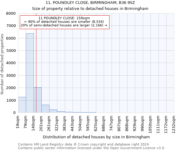 11, POUNDLEY CLOSE, BIRMINGHAM, B36 9SZ: Size of property relative to detached houses in Birmingham