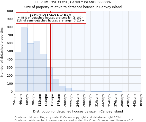 11, PRIMROSE CLOSE, CANVEY ISLAND, SS8 9YW: Size of property relative to detached houses in Canvey Island