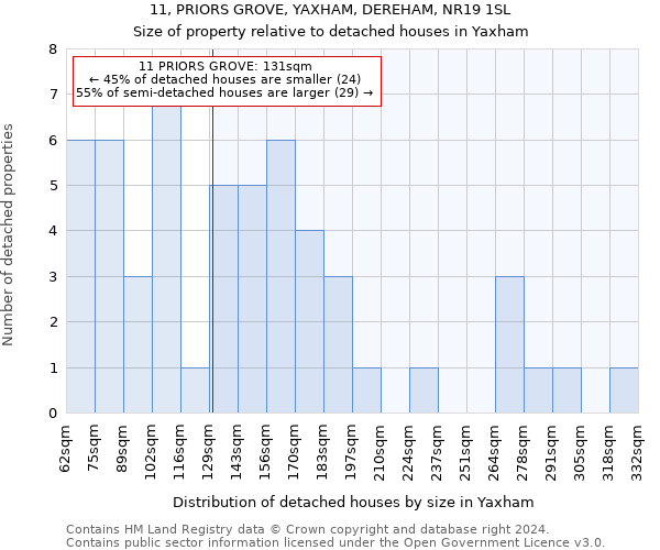 11, PRIORS GROVE, YAXHAM, DEREHAM, NR19 1SL: Size of property relative to detached houses in Yaxham