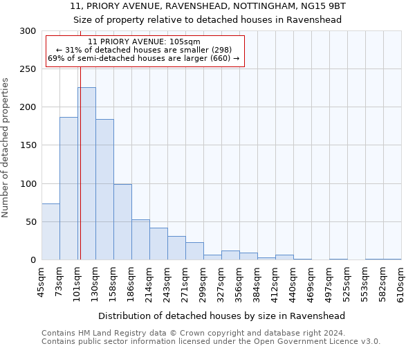 11, PRIORY AVENUE, RAVENSHEAD, NOTTINGHAM, NG15 9BT: Size of property relative to detached houses in Ravenshead