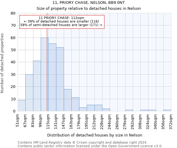 11, PRIORY CHASE, NELSON, BB9 0NT: Size of property relative to detached houses in Nelson