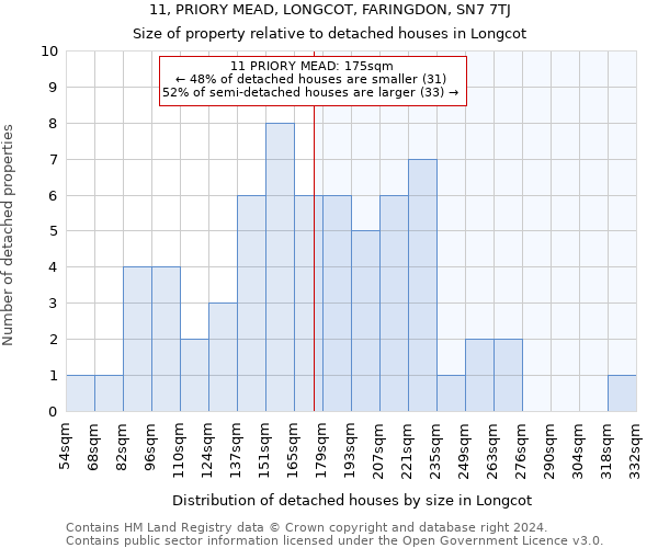 11, PRIORY MEAD, LONGCOT, FARINGDON, SN7 7TJ: Size of property relative to detached houses in Longcot