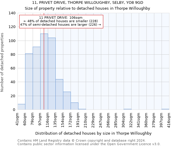 11, PRIVET DRIVE, THORPE WILLOUGHBY, SELBY, YO8 9GD: Size of property relative to detached houses in Thorpe Willoughby