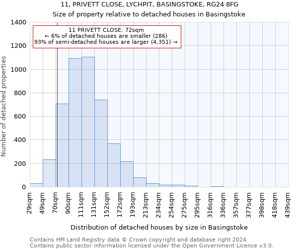 11, PRIVETT CLOSE, LYCHPIT, BASINGSTOKE, RG24 8FG: Size of property relative to detached houses in Basingstoke