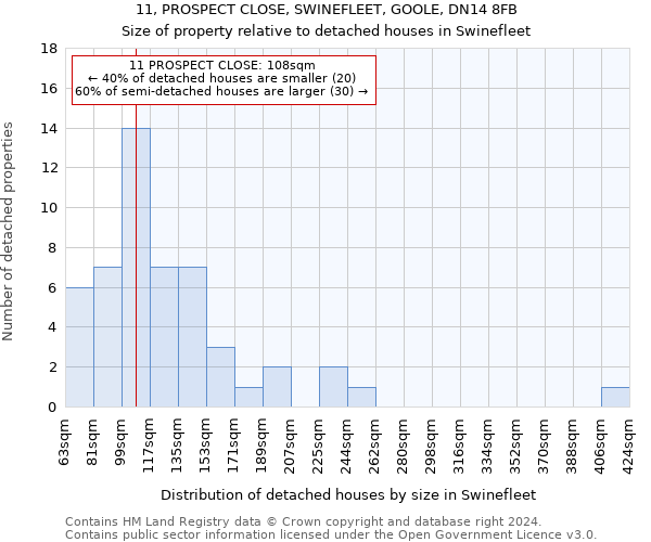 11, PROSPECT CLOSE, SWINEFLEET, GOOLE, DN14 8FB: Size of property relative to detached houses in Swinefleet