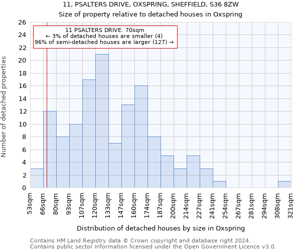 11, PSALTERS DRIVE, OXSPRING, SHEFFIELD, S36 8ZW: Size of property relative to detached houses in Oxspring