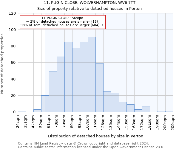 11, PUGIN CLOSE, WOLVERHAMPTON, WV6 7TT: Size of property relative to detached houses in Perton