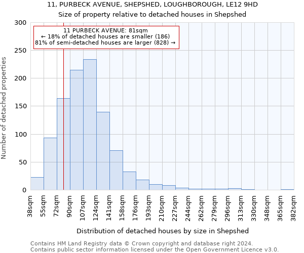 11, PURBECK AVENUE, SHEPSHED, LOUGHBOROUGH, LE12 9HD: Size of property relative to detached houses in Shepshed