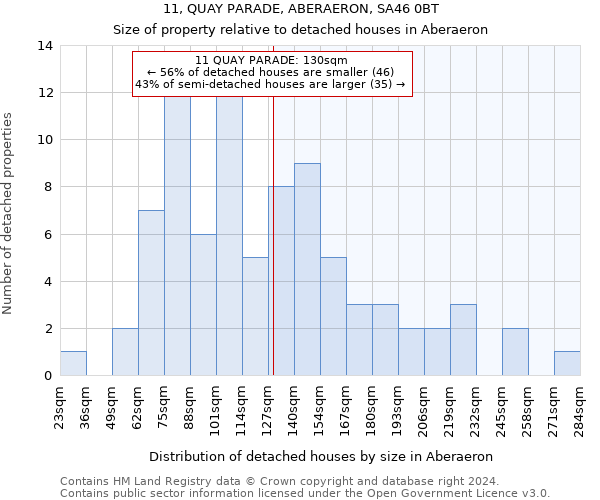 11, QUAY PARADE, ABERAERON, SA46 0BT: Size of property relative to detached houses in Aberaeron