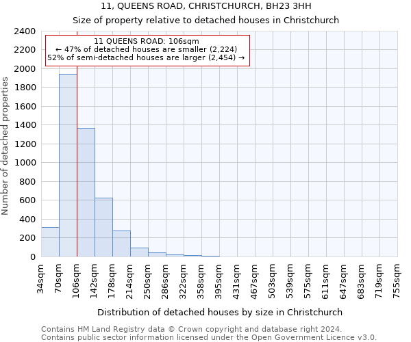 11, QUEENS ROAD, CHRISTCHURCH, BH23 3HH: Size of property relative to detached houses in Christchurch