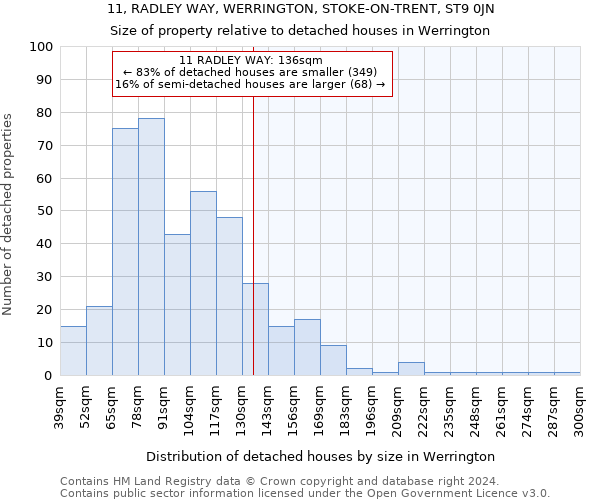11, RADLEY WAY, WERRINGTON, STOKE-ON-TRENT, ST9 0JN: Size of property relative to detached houses in Werrington