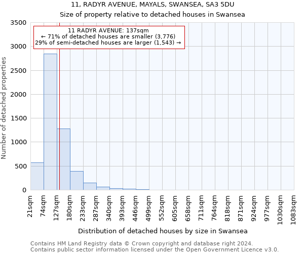 11, RADYR AVENUE, MAYALS, SWANSEA, SA3 5DU: Size of property relative to detached houses in Swansea