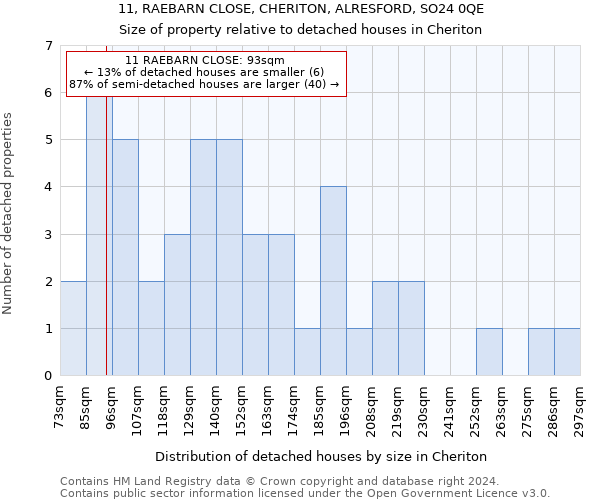 11, RAEBARN CLOSE, CHERITON, ALRESFORD, SO24 0QE: Size of property relative to detached houses in Cheriton
