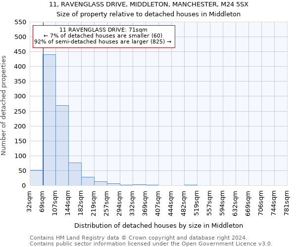 11, RAVENGLASS DRIVE, MIDDLETON, MANCHESTER, M24 5SX: Size of property relative to detached houses in Middleton