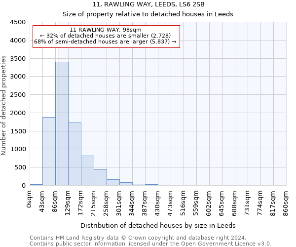 11, RAWLING WAY, LEEDS, LS6 2SB: Size of property relative to detached houses in Leeds