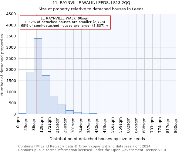11, RAYNVILLE WALK, LEEDS, LS13 2QQ: Size of property relative to detached houses in Leeds