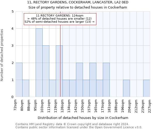 11, RECTORY GARDENS, COCKERHAM, LANCASTER, LA2 0ED: Size of property relative to detached houses in Cockerham